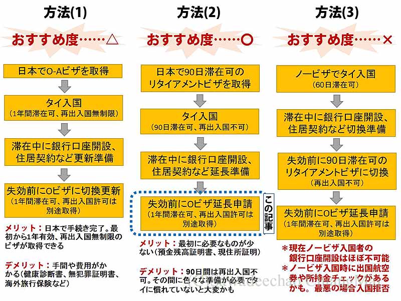 リタイアメントビザ取得方法まとめ